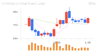 デジタルグリッド(350A)の日足チャート