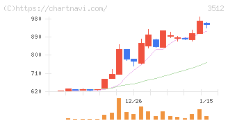 日本フエルト(3512)の日足チャート