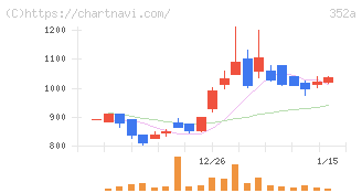 ＬＯＩＶＥ(352A)の日足チャート