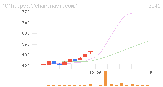 農業総合研究所(3541)の日足チャート