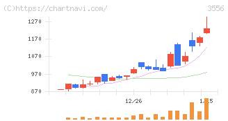 リネットジャパングループ(3556)の日足チャート