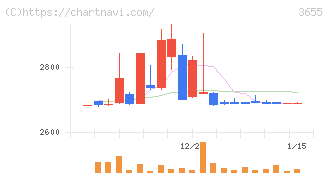 ブレインパッド(3655)の日足チャート