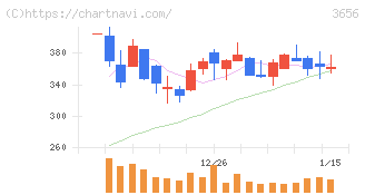 ＫＬａｂ(3656)の日足チャート