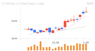 ネクソン(3659)の日足チャート