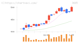 エニグモ(3665)の日足チャート