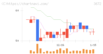 オルトプラス(3672)の日足チャート