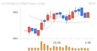 じげん(3679)の日足チャート
