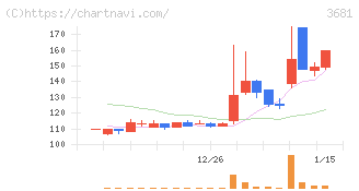 ブイキューブ(3681)の日足チャート