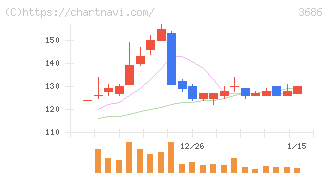 ディー・エル・イー(3686)の日足チャート