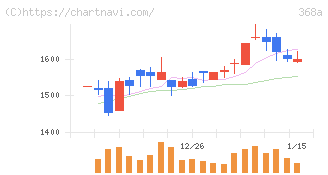 北里コーポレーション(368A)の日足チャート