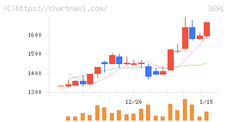 デジタルプラス(3691)の日足チャート