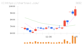 ＦＦＲＩセキュリティ(3692)の日足チャート