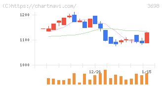 ＣＲＩ・ミドルウェア(3698)の日足チャート