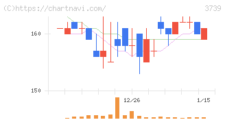 コムシード(3739)の日足チャート