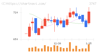 インタートレード(3747)の日足チャート