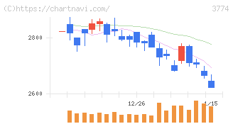 インターネットイニシアティブ(3774)の日足チャート