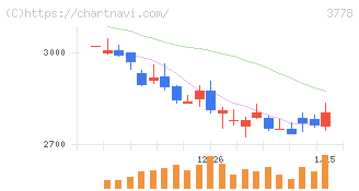 さくらインターネット(3778)の日足チャート