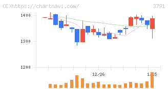ＩＧポート(3791)の日足チャート