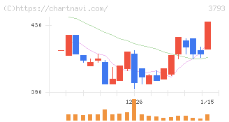 ドリコム(3793)の日足チャート