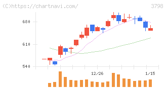 ＵＬＳグループ(3798)の日足チャート