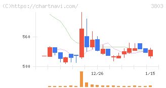イメージ情報開発(3803)の日足チャート