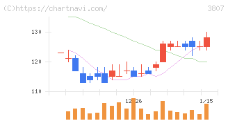 フィスコ(3807)の日足チャート