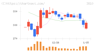 サイバーステップホールディングス(3810)の日足チャート