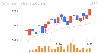 アドソル日進(3837)の日足チャート