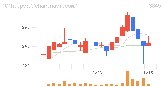 アイフリークモバイル(3845)の日足チャート
