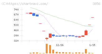 Ａｂａｌａｎｃｅ(3856)の日足チャート