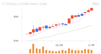 王子ホールディングス(3861)の日足チャート