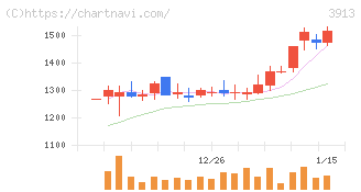 ＧｒｅｅｎＢｅｅ(3913)の日足チャート