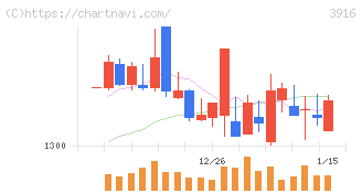 デジタル・インフォメーション・テクノロジー(3916)の日足チャート