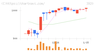 アイビーシー(3920)の日足チャート