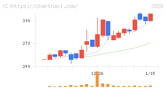 マイネット(3928)の日足チャート