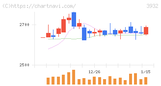 アカツキ(3932)の日足チャート