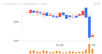 エディア(3935)の日足チャート