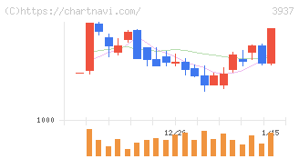 Ｕｂｉｃｏｍホールディングス(3937)の日足チャート
