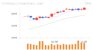 レンゴー(3941)の日足チャート