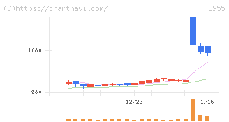 イムラ(3955)の日足チャート