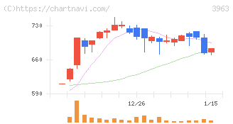 シンクロ・フード(3963)の日足チャート