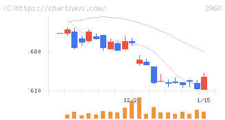 セグエグループ(3968)の日足チャート