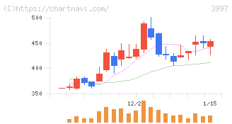 トレードワークス(3997)の日足チャート