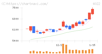 ラサ工業(4022)の日足チャート