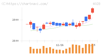石原産業(4028)の日足チャート
