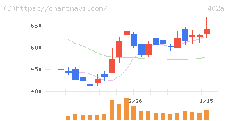 アクセルスペースホールディングス(402A)の日足チャート