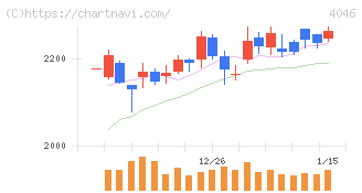 大阪ソーダ(4046)の日足チャート