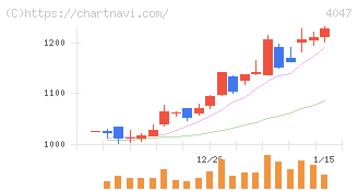 関東電化工業(4047)の日足チャート