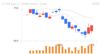日本情報クリエイト(4054)の日足チャート