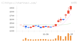 ティアンドエスグループ(4055)の日足チャート